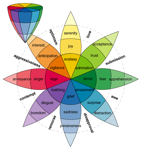 Plutchik emotions chart.gif