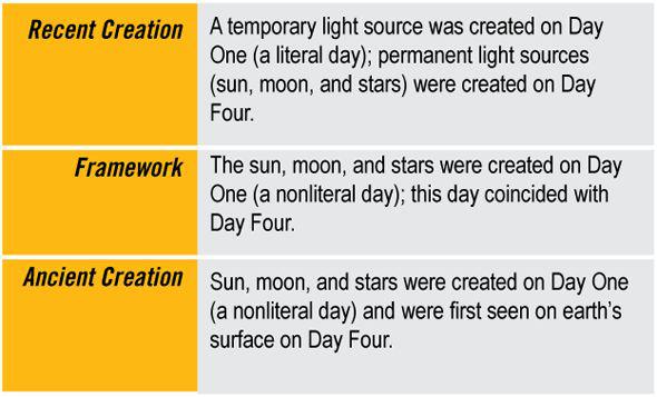 Three Views on the Sun, Moon, and Stars of Day 4.jpg