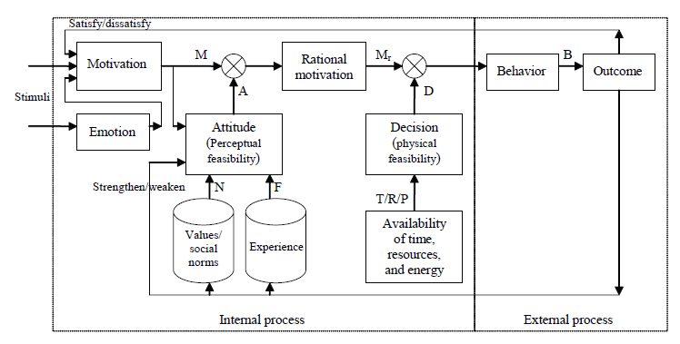 Attitude-driven behavior (MADB) model.png